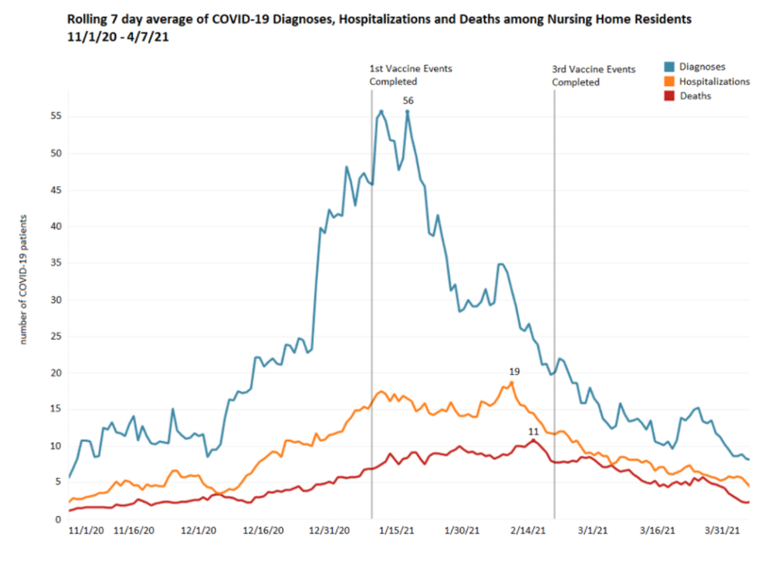 A graph showing the downward trend of COVID-19 hospitalizations, deaths, and infections among nursing home residents.