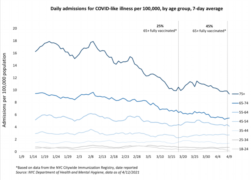 Daily admissions for COVID-like illness by age mapped out on a graph showing a downward trend, especially among older adults.