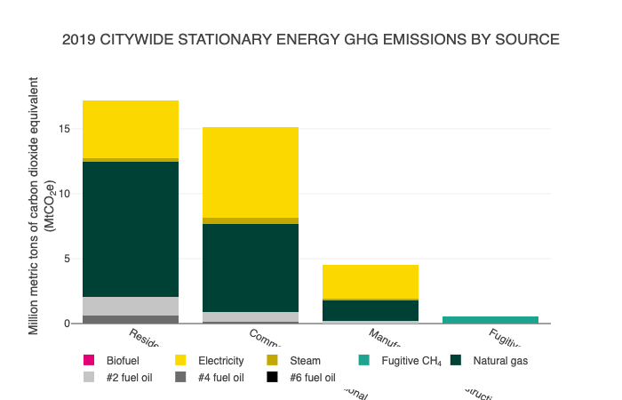 A graph showing greenhouse gas emissions in stationary energy, or energy from buildings and other stationary sources.