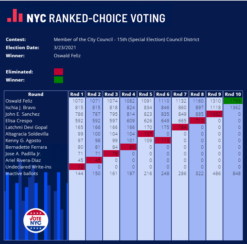 A graphic showing the ranked choice voting rounds that resulted in Oswaldo Feliz winning the election.