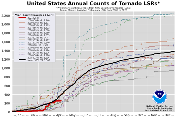 The U.S. tornado count for 2021