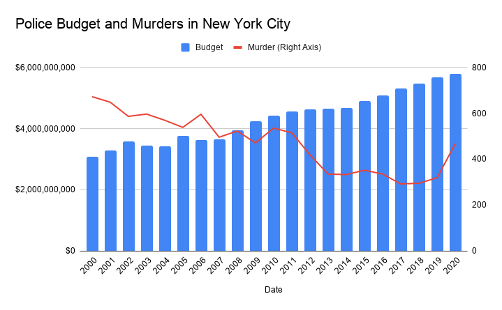 Police Budget and Murders in New York City graph