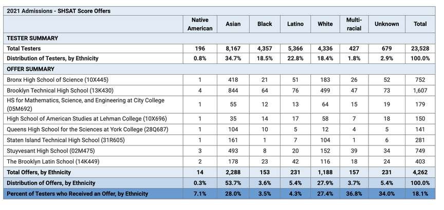 A chart of the racial demographics of students who were admitted to the city's specialized high schools for the fall.