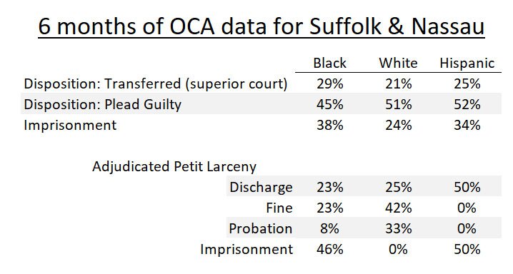 OCA stats showing how white defendants plead guilty more than Black defendants but Black defendents are imprisoned at a higher rate
