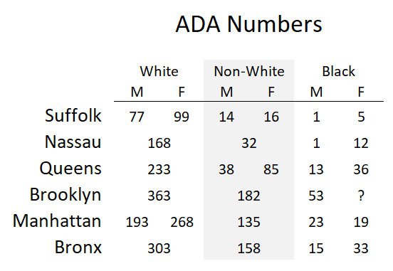 A chart showing the low numbers of Black, especially Black male, prosecutors in Nassau and Suffolk Counties, especially compared to the five boroughs of nYC
