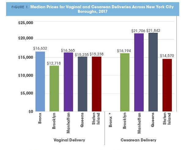 Median Prices for Vaginal and Cesarean Deliveries Across New York City Boroughs, 2017