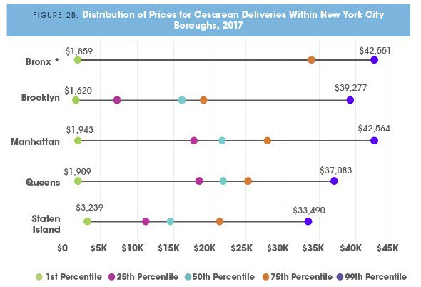 Distribution of Prices for Cesarean Deliveries Within New York City Boroughs, 2017