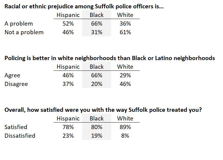 Survey showing that most Black and Latinos feel that there's prejudice amongst Suffolk cops and that policing is better in white neighborhoods. However, Hispanic, Black, and white respondent are all satisfied with police treatment by 78-89%