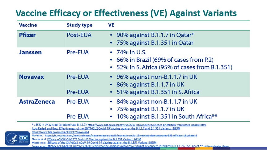Vaccine efficacy or real-world effectiveness against the variants