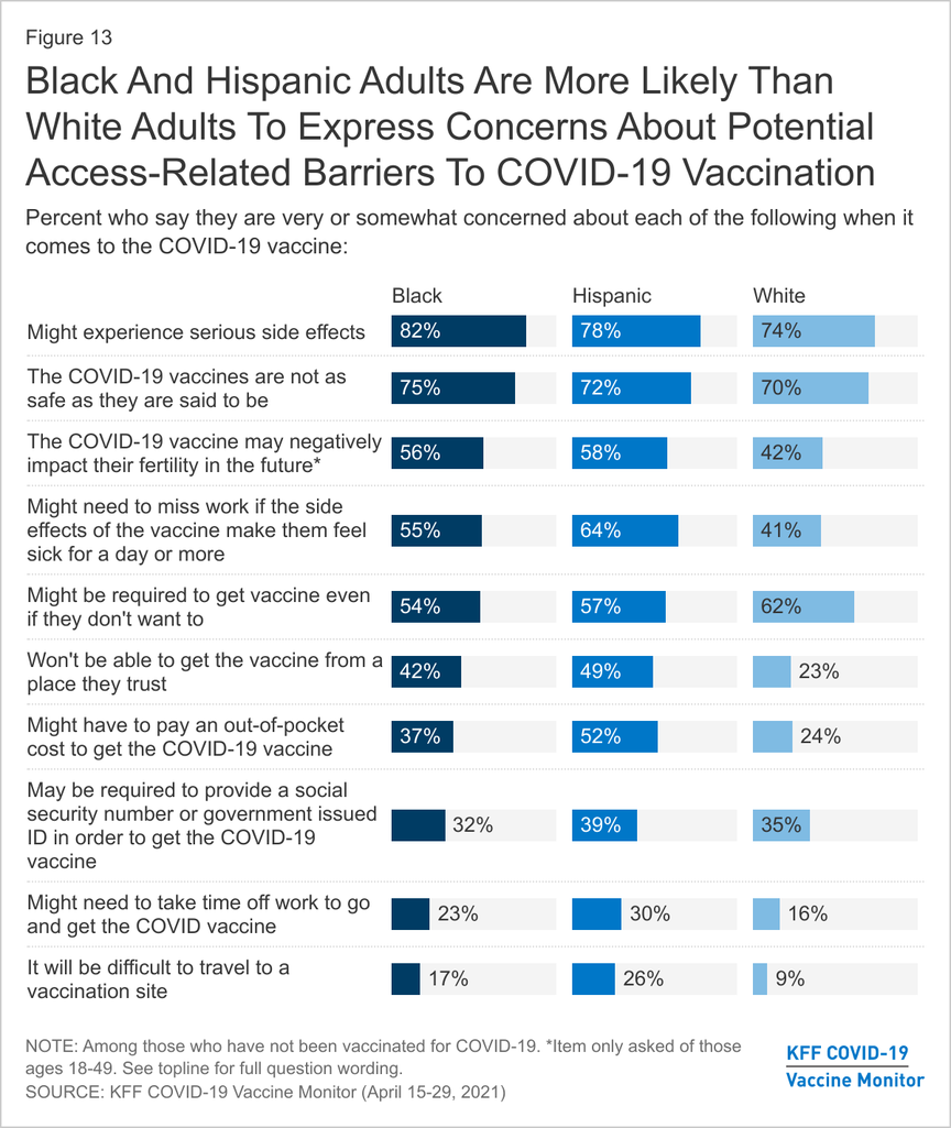 Black And Hispanic Adults Are More Likely Than White Adults To Express Concerns About Potential Access-Related Barriers To COVID-19 Vaccination
