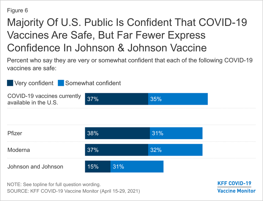 Majority Of U.S. Public Is Confident That COVID-19 Vaccines Are Safe, But Far Fewer Express Confidence In Johnson & Johnson Vaccine