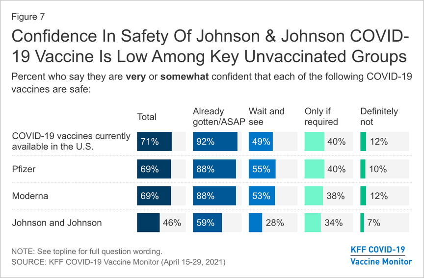 Confidence In Safety Of Johnson & Johnson COVID-19 Vaccine Is Low Among Key Unvaccinated Groups