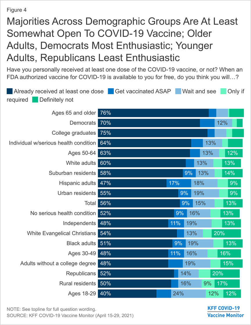 Majorities Across Demographic Groups Are At Least Somewhat Open To COVID-19 Vaccine; Older Adults, Democrats Most Enthusiastic; Younger Adults, Republicans Least Enthusiastic