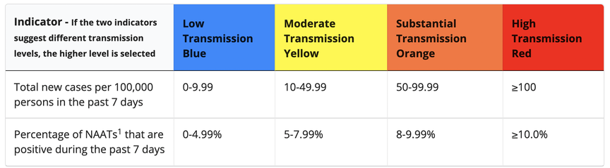 The CDC uses these indicators to determine transmission levels for counties.