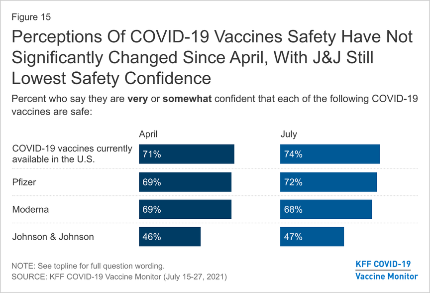 Perceptions of the safety of COVID-19 vaccines have not changed much since April, with J&J still having the lowest confidence in safety