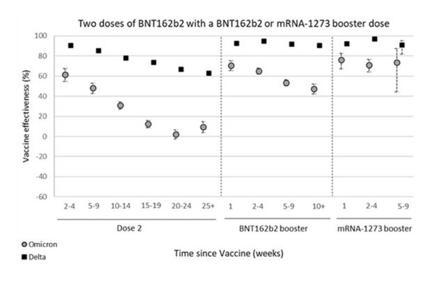 Early data shows booster shot effectiveness starts to wane against omicron infection after 5-10 weeks. BNT162b2 refers to the Pfizer-BioNTech vaccine, while mRNA-1273 is the Moderna vaccine.