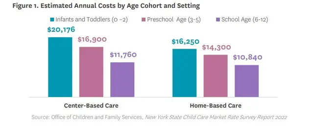 A bar graph showing the estimated annual costs of childcare by age and setting.