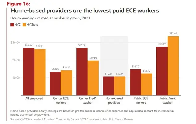 A bar graph showing that home-based providers are the lowest paid childcare providers.